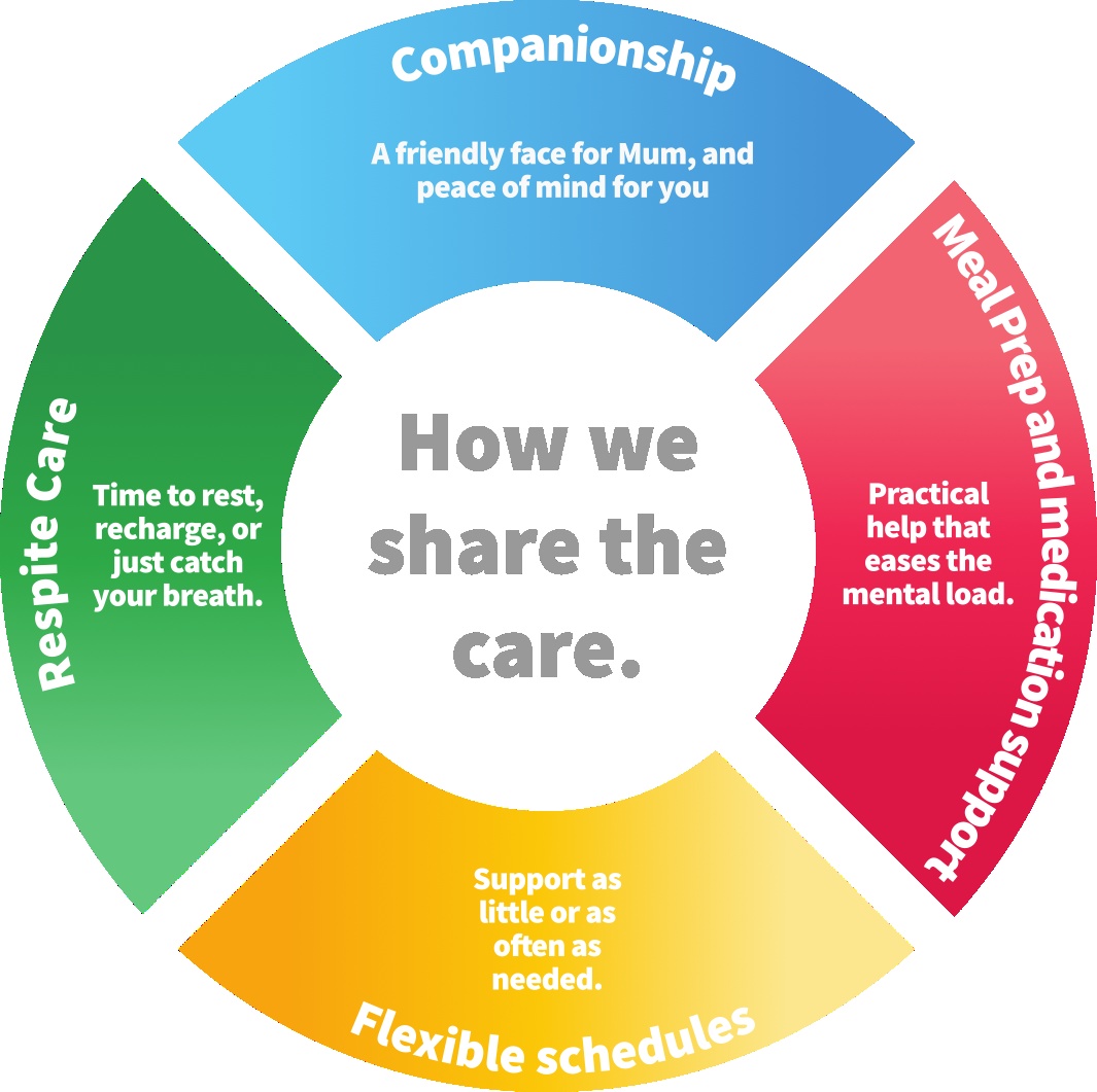 How we share the care