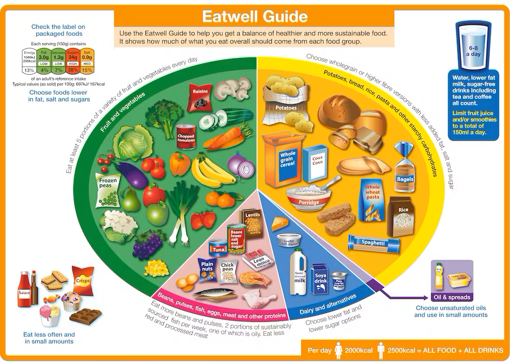 Food Chart